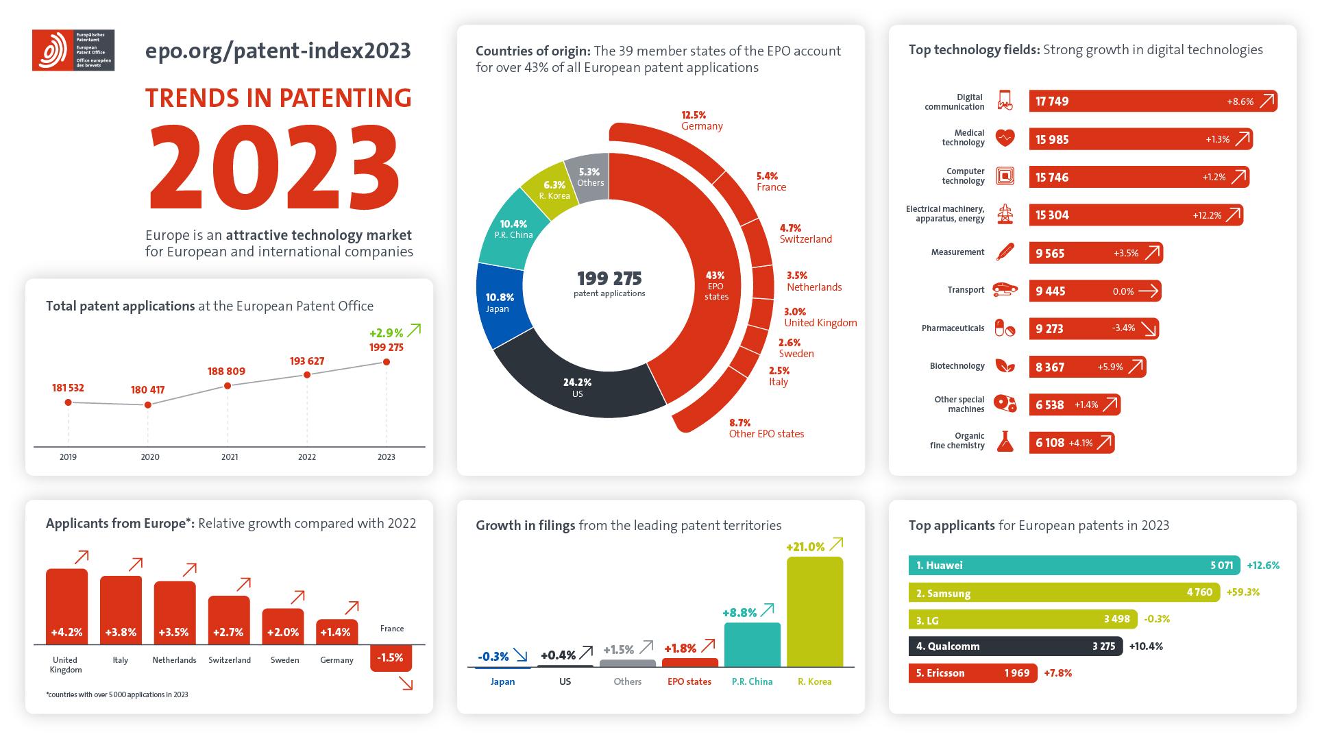 Key figures infographic of key trends for patenting in 2023.